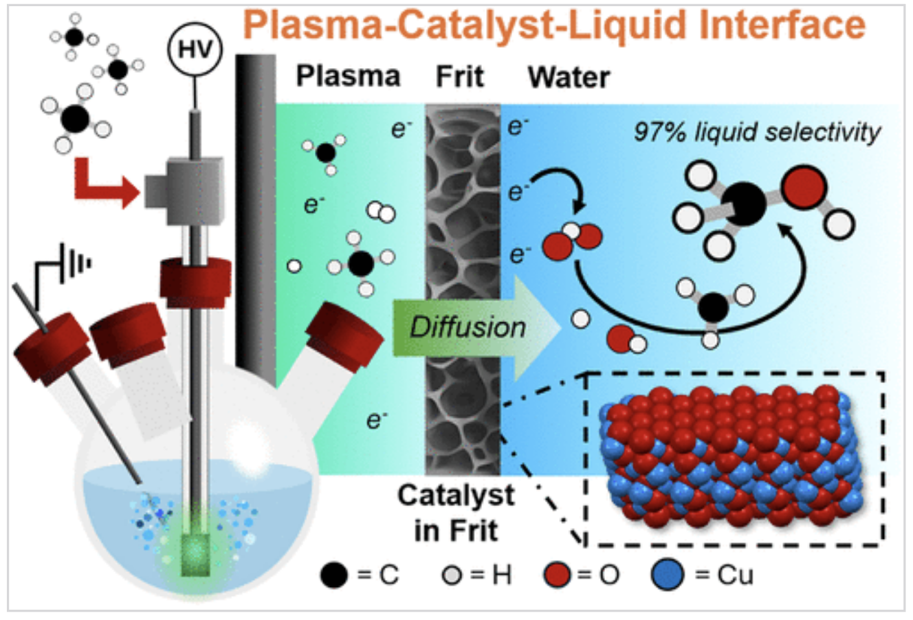 Plasma-Catalyst-Liquid Interface