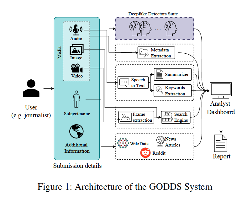 GODDS: The Global Online Deepfake Detection System
