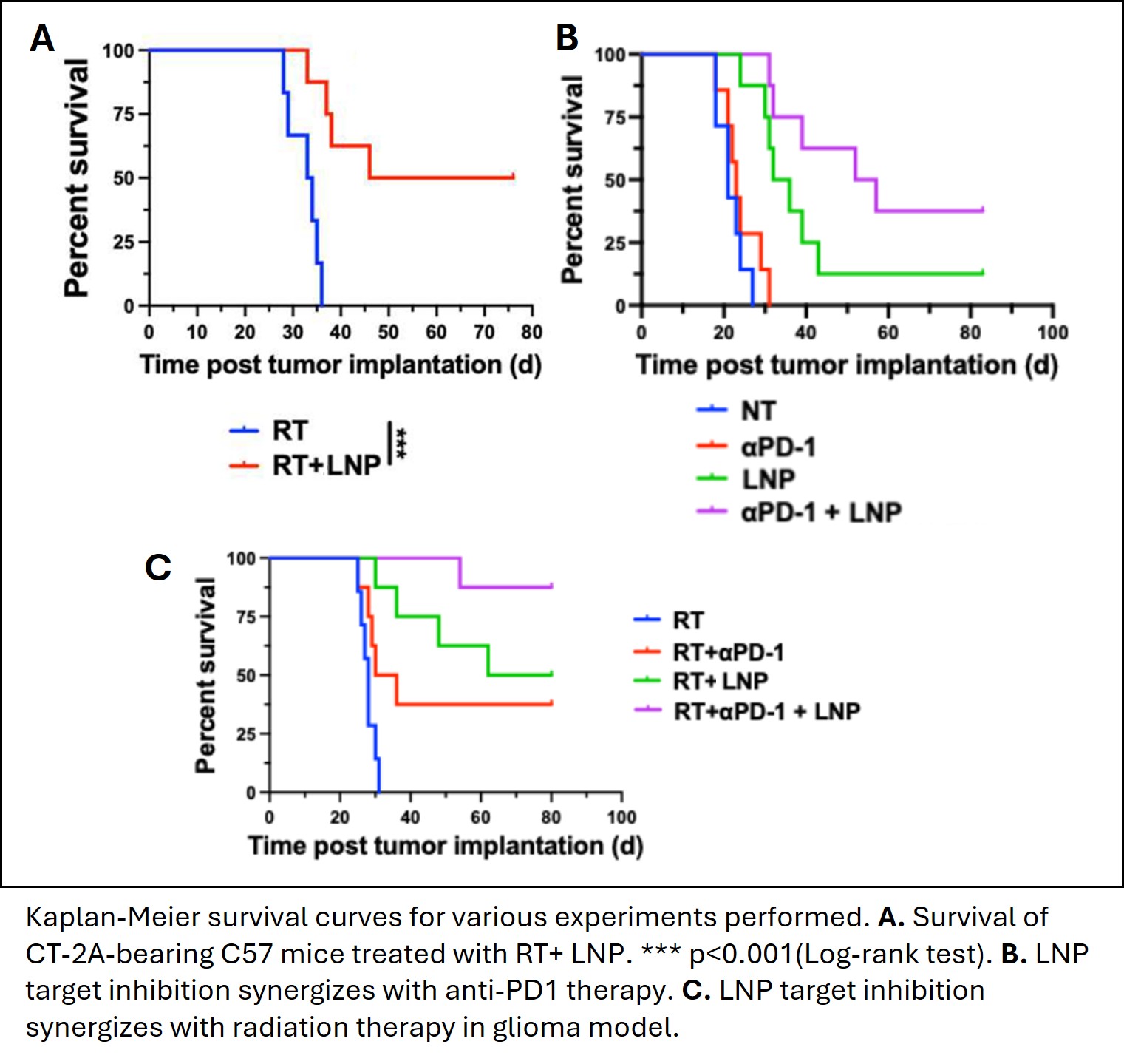 Kaplan-Meier survival curves for various experiments performed. A. Survival of CT-2A-bearing C57 mice treated with RT+ LNP. *** p<0.001(Log-rank test). B. LNP target inhibition synergizes with anti-PD1 therapy. C. LNP target inhibition synergizes with radiation therapy in glioma model.