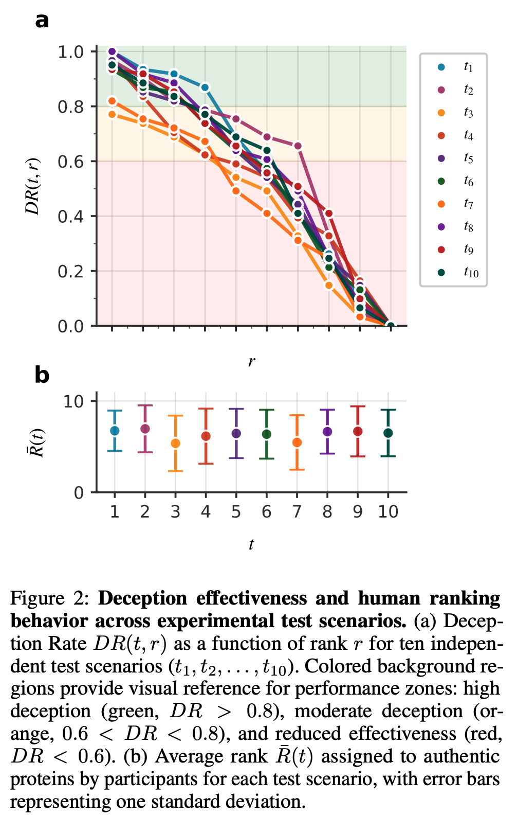 Figure 2: Deception effectiveness and human ranking behavior across experimental test scenarios. (a) Deception Rate DR(t, r) as a function of rank r for ten independent test scenarios (t1, t2, . . . , t10). Colored background regions provide visual reference for performance zones: high deception (green, DR > 0.8), moderate deception (orange, 0.6 < DR < 0.8), and reduced effectiveness (red, DR < 0.6). (b) Average rank R¯(t) assigned to authentic proteins by participants for each test scenario, with error bars representing one standard deviation.
